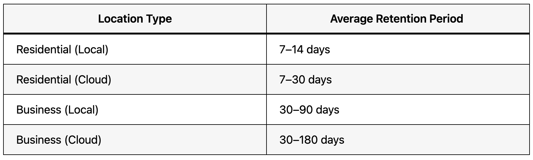 Common Retention Windows for Home vs. Business Systems