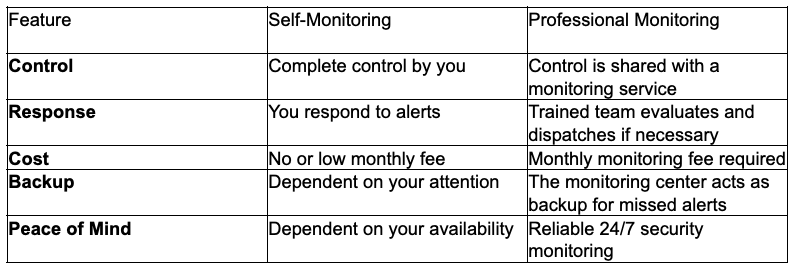 Key Differences Between Self-Monitoring and Professional Monitoring
